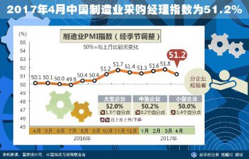 4月中國製造業採購經理指數為51.2%