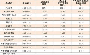 業績規模雙降 12只爆款基金緣何遇冷？