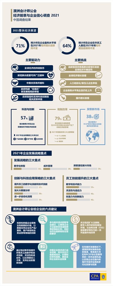 澳洲會計師公會：中國企業看好2021年發展前景