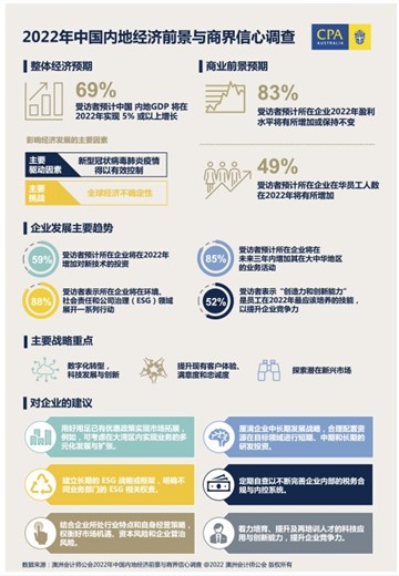 澳洲會計師公會：近半數中國內地受訪企業預期2022年盈利將增長