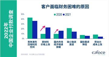 科法斯发布中国企业付款调查报告：  供应链中断和原材料价格上涨的风险增加