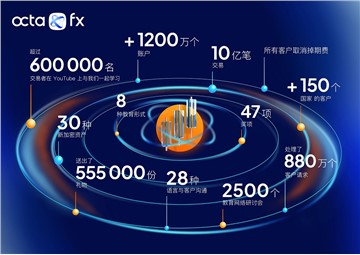 慶祝OctaFX成立11周年，展示品牌理念