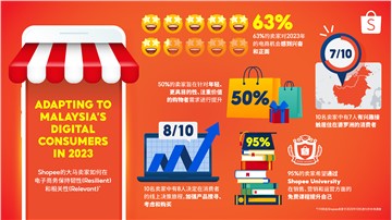 Shopee：63%大馬賣家正面看待電子商務